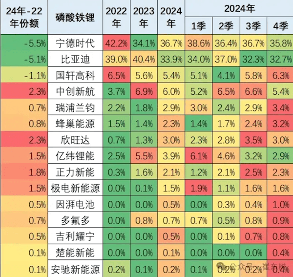 崔东树：2024年宁德时代、比亚迪动力电池合计份额已达70%