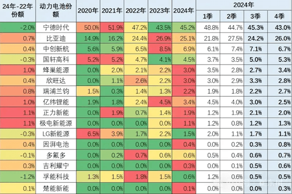 崔东树：2024年宁德时代、比亚迪动力电池合计份额已达70%