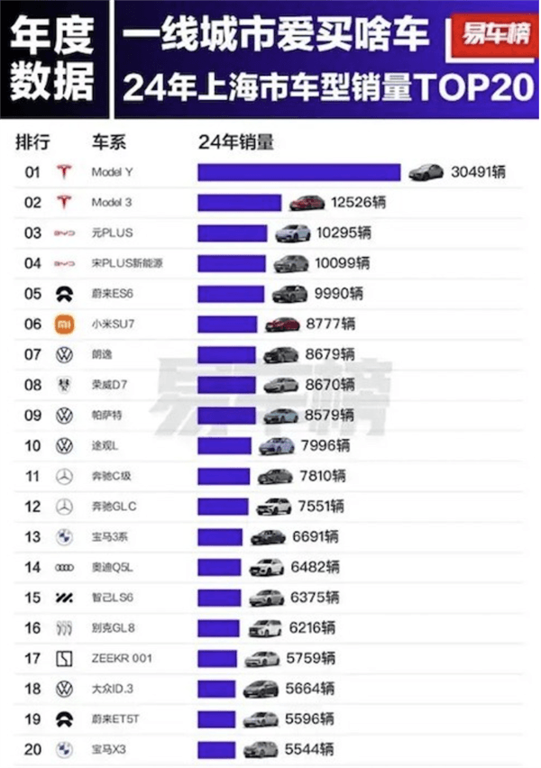 北上广热门车型揭晓！特斯拉Model Y夺得冠军